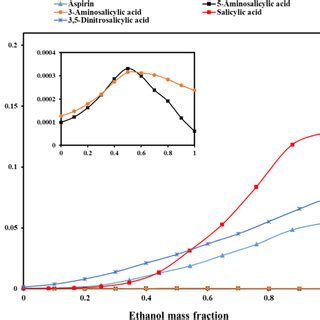 Solubility profiles of acetylsalicylic acid and other related chemicals ...