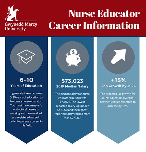 Nurse Educator Career Options | Gwynedd Mercy University