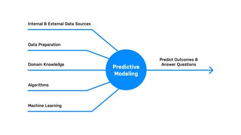 Predictive Modeling Techniques: Types, Benefits & Algorithms