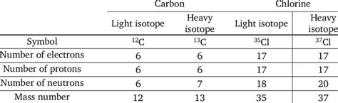 -1: Stable isotopes of carbon and chlorine | Download Table