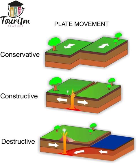 Plate Boundaries Made SIMPLE: Constructive, Destructive And ...