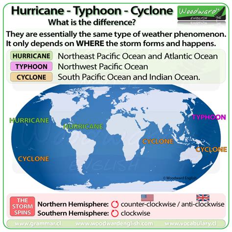 Hurricane, Typhoon, Cyclone – What is the difference? | Woodward English