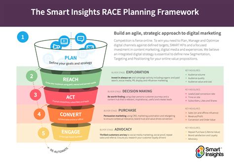 Multichannel marketing strategy and planning [free digital template]