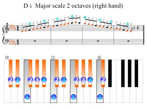 D-flat Major scale 2 octaves (right hand) | Piano Fingering Figures