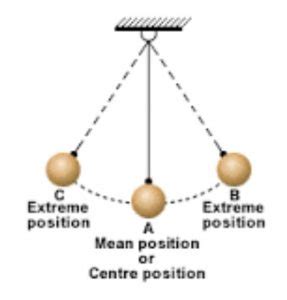 Pendulum - Class 7, Motion and Time, Science