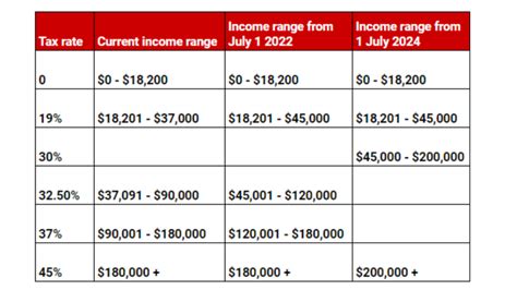 Australia income tax cuts - here's how much you could get back in 2020 ...