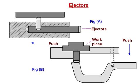 mechanical engineering: Design principles common to jig and fixture