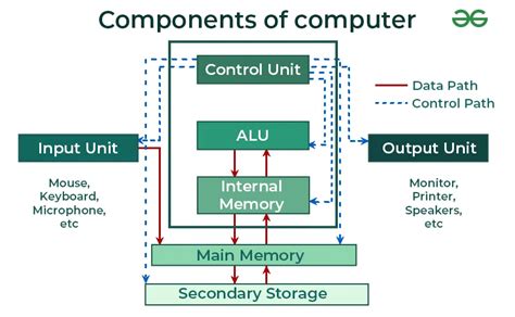 Components of Computer - GeeksforGeeks