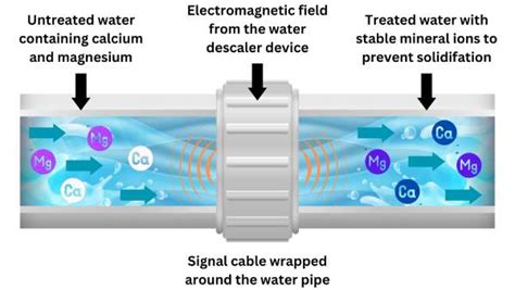 Electronic Water Descalers | Water Descaler Technical