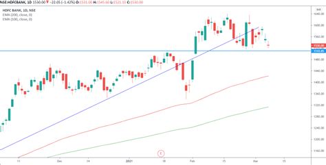 HDFC Bank Outlook for the Week (March 08,2021 - March 12,2021 ...