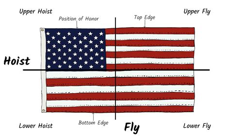 American Flag - Understanding the Parts of the US Flag - finelineflag