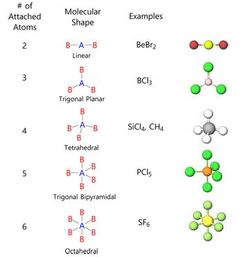 Molecules Examples