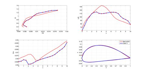 The result of shape fitting to the Clark Y airfoil, showing the profile ...