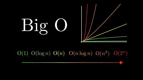 What Is Big O Notation? - YouTube