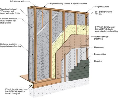 Exterior Wall Systems Details