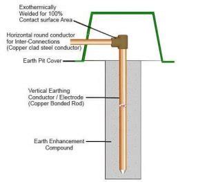 5 Types of Earthing: Advantages of Earthing