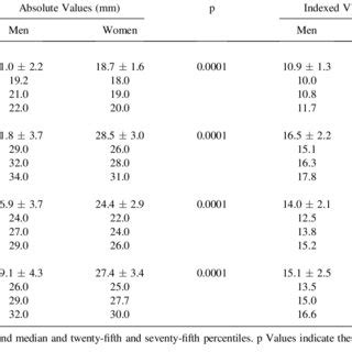 Gender differences in aortic root dimensions | Download Table