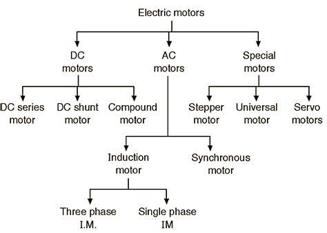 What is an Electric Motor? Diagram & Working - ElectricalWorkbook