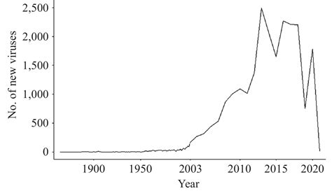 A Landscape Analysis on Virus: based on NCBI Database