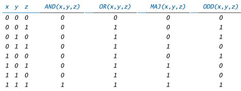 27+ Truth Tables With 3 Variables - LiaGabrielis