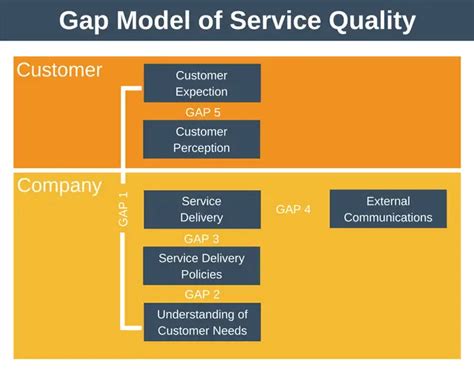 Five Gap Analysis Of Service Quality - hmhub