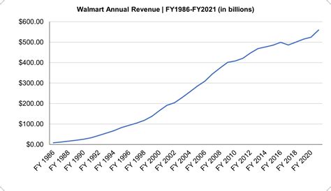 Walmart Statistics, Store Count, Revenue Totals and Facts (2023)