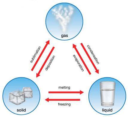 Sublimation Diagram Water Cycle