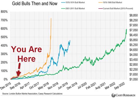 Gold Price Increase Chart