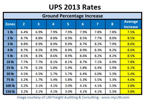 2013 ups rates Archives