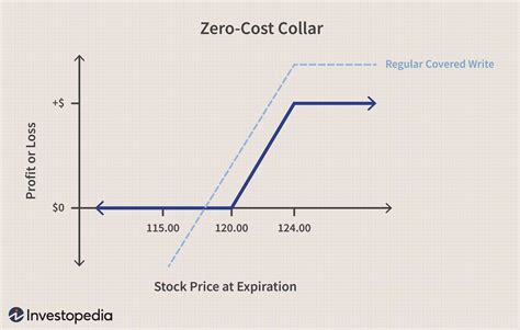 Zero Cost Collar Definition