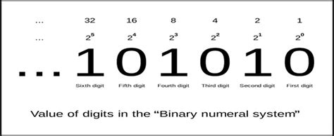 How to use a Binary Number System - Lumigon