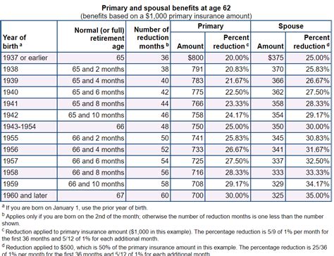 Social Security Early Retirement Penalty Chart