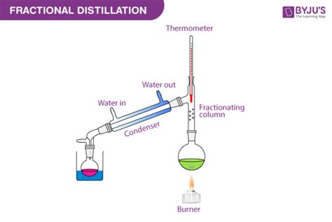 Describe the Four Basic Steps of the Fractional Distillation Process