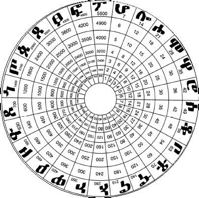 Gematria in the Ge'ez alphabet. Ge'ez (ግዕዝ), the classical language of ...