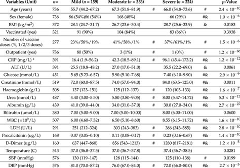 Sample characteristics by COVID-19 severity. | Download Scientific Diagram