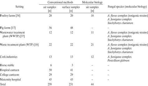 Collected samples and detected fungal species | Download Table