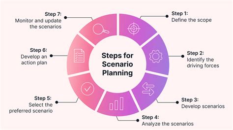 Scenario Planning – A Guide to What, Why and How | Motion | Motion