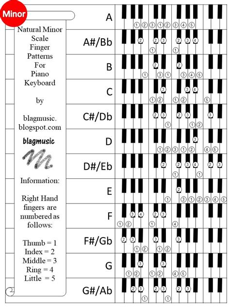 Natural Minor Scale Finger Patterns for Piano