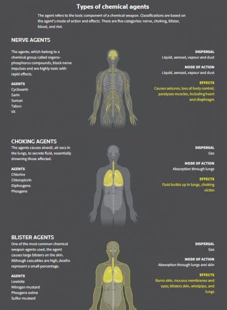 Here’s How Different Chemical Weapons Could Kill You | True Pundit