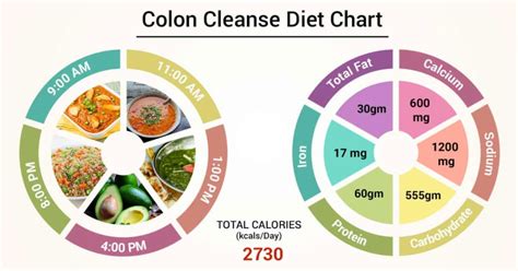 Diet Chart For Colon cleanse Patient, Colon Cleanse Diet chart | Lybrate.