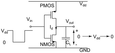 CMOS Inverter - Power and Energy Consumption