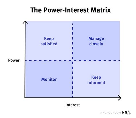 Stakeholder Analysis for UX Projects