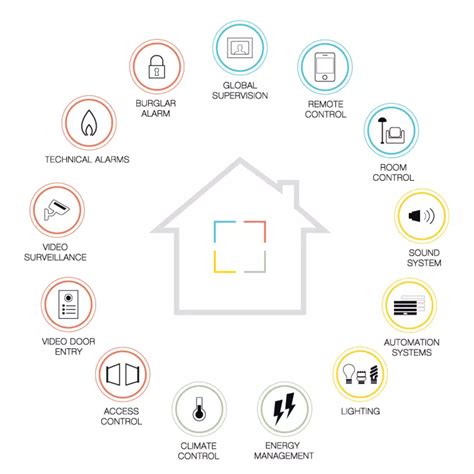 What home automation is?