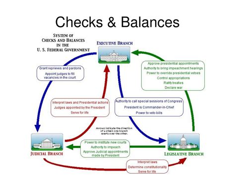 System Of Checks And Balances Diagram Balances Checks Chart