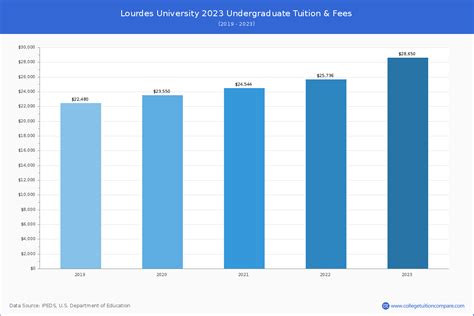 Lourdes University - Tuition & Fees, Net Price