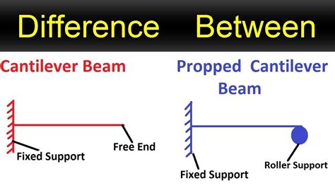 Difference Between Cantilever And Propped Cantilever Beam - Design Talk