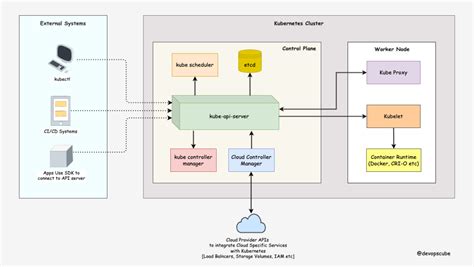 Understanding Kubernetes Architecture: A Comprehensive Guide