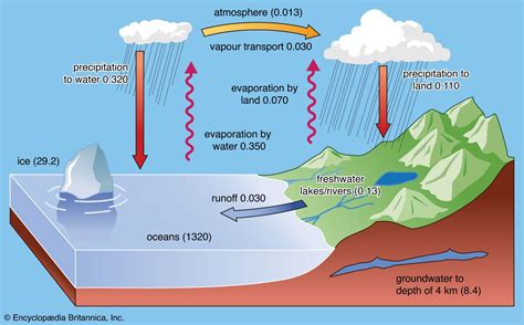 Hydrosphere - Water Cycle, Oceans, Atmosphere | Britannica