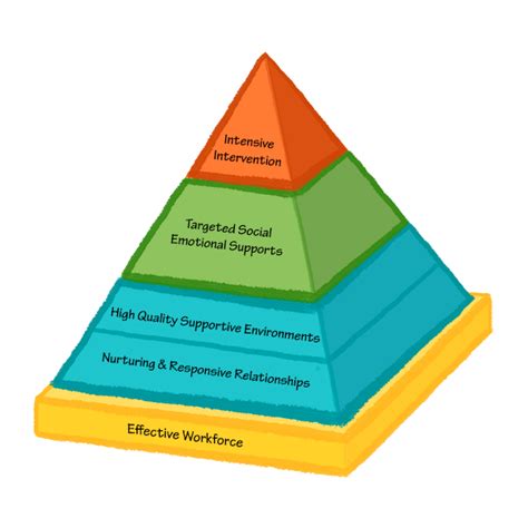 Learn How The Pyramid Model Promotes Social Emotional Competence