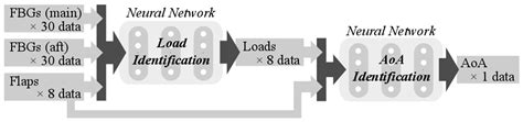 Wing Load and Angle of Attack Identification by Integrating Optical ...